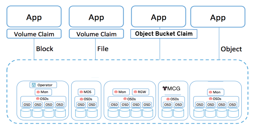OpenShift Data Foundation components