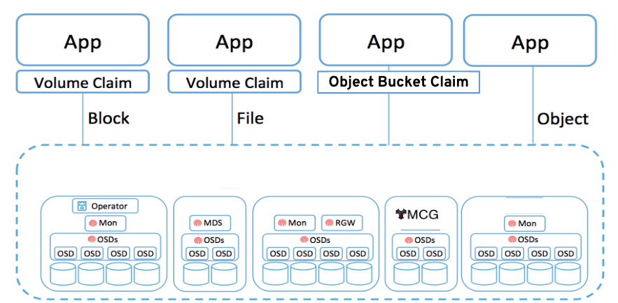 Showing OCS4 pods