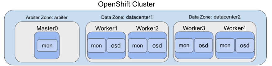 OpenShift nodes and ODF daemons