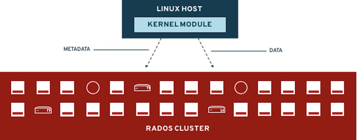 Kernel Based CephFS Client