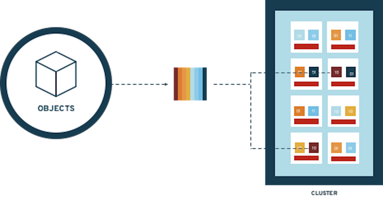 From Object to OSD