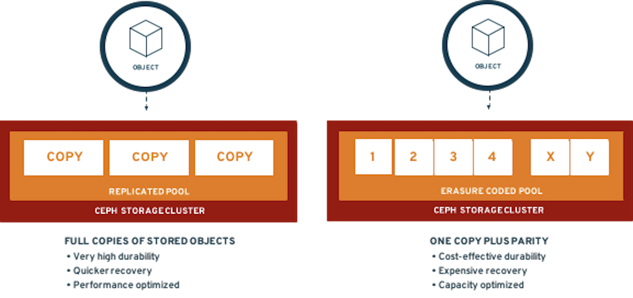 Replicated Pools vs Erasure Coded Pools