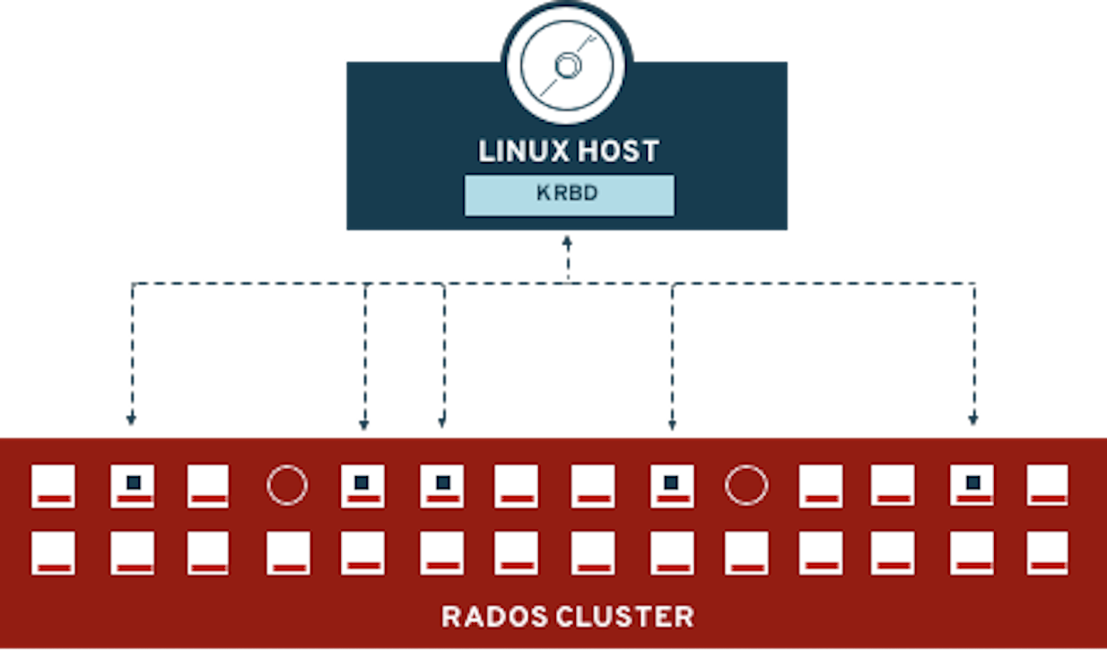 Kernel based RADOS Block Device