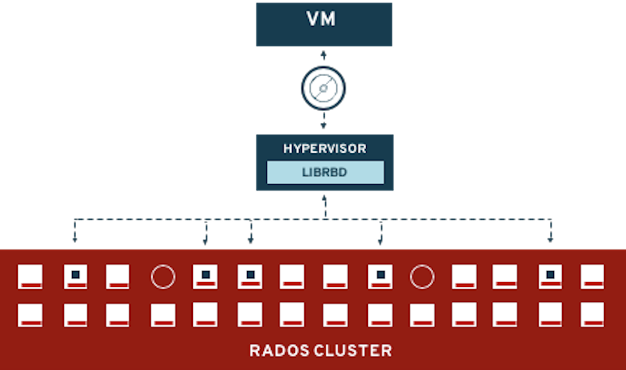 Userspace RADOS Block Device