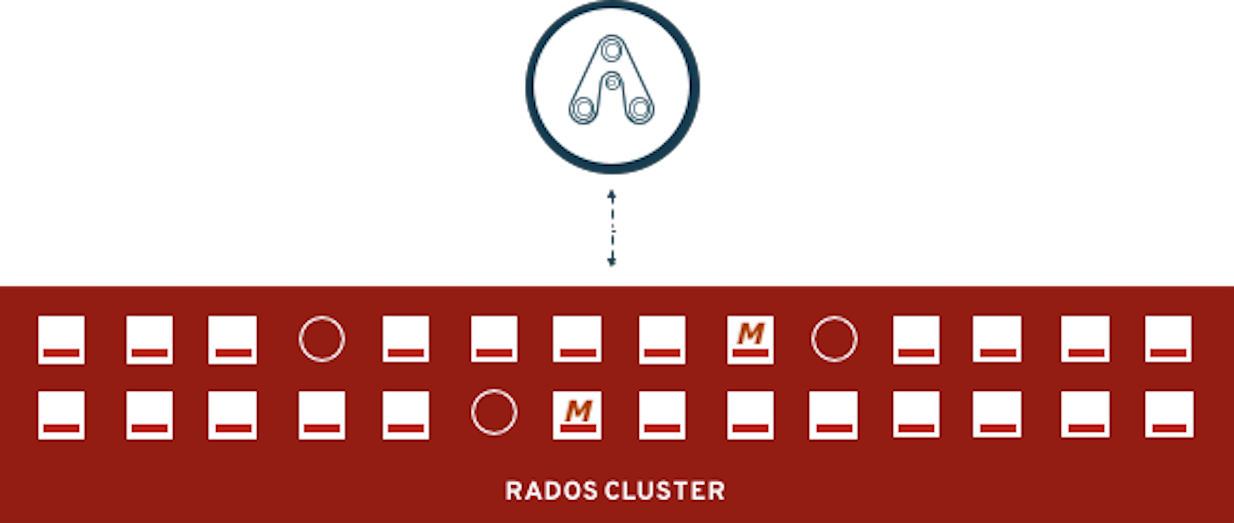 RADOS Overview