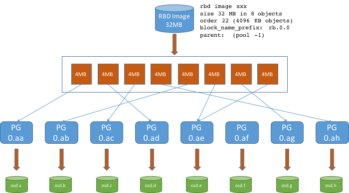 RADOS Block Device Layout