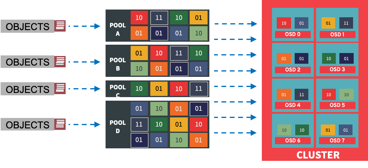 From Object to OSD