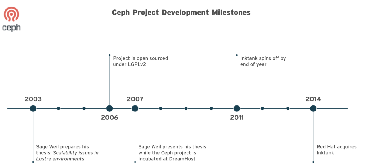 Ceph Project Timeline